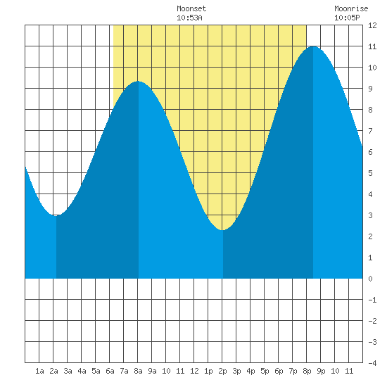Greenbank tide chart for Thursday, August 26, 2021