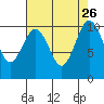Greenbank tide chart for Thursday, August 26, 2021