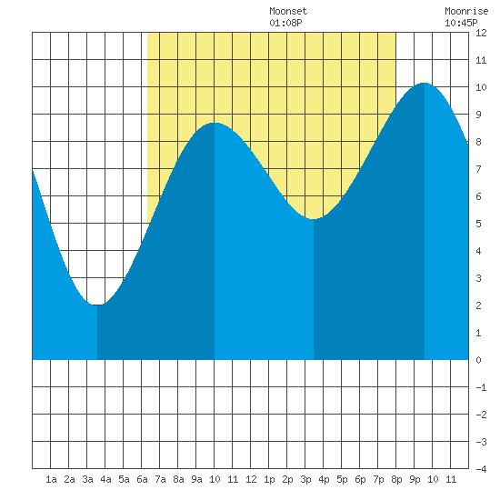 Greenbank tide chart for Saturday, August 28, 2021