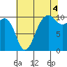 Greenbank tide chart for Wednesday, August 4, 2021
