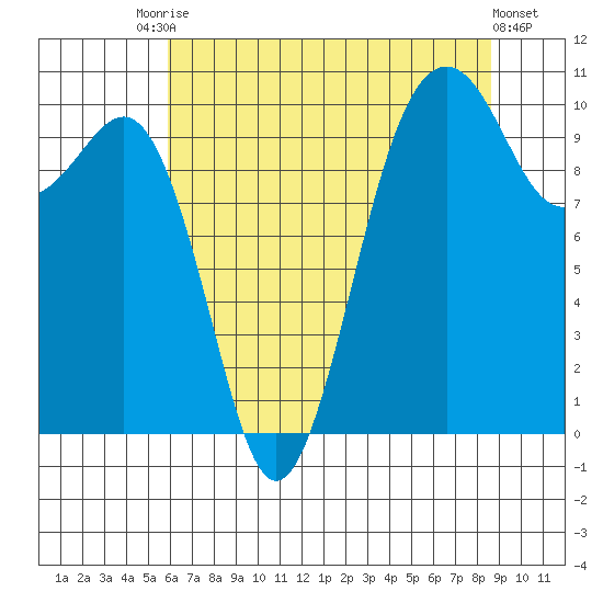 Greenbank tide chart for Saturday, August 7, 2021