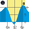 Greenbank tide chart for Sunday, August 8, 2021