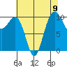 Greenbank tide chart for Monday, August 9, 2021