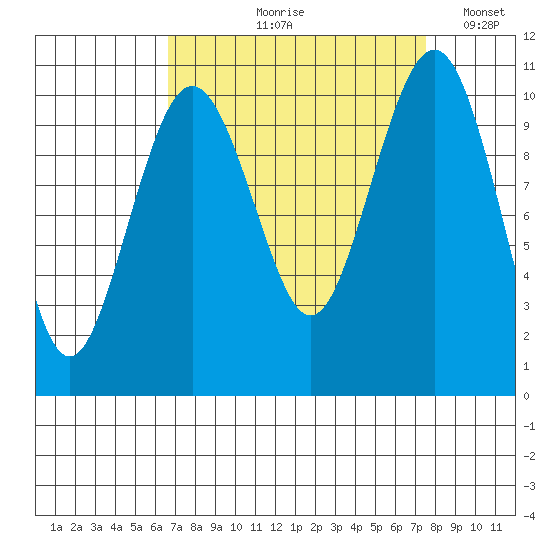Greenbank tide chart for Friday, September 10, 2021
