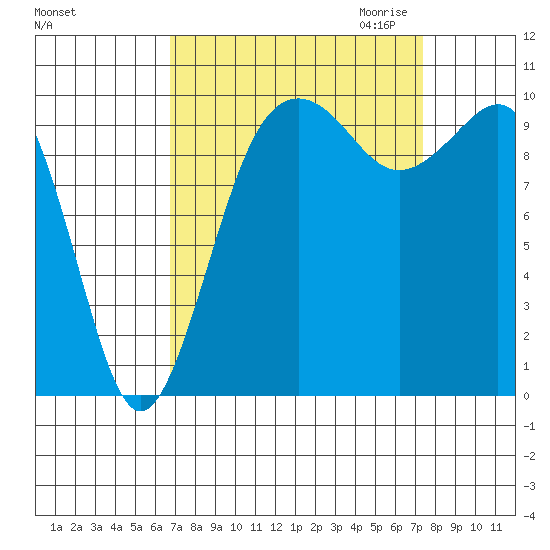 Greenbank tide chart for Tuesday, September 14, 2021