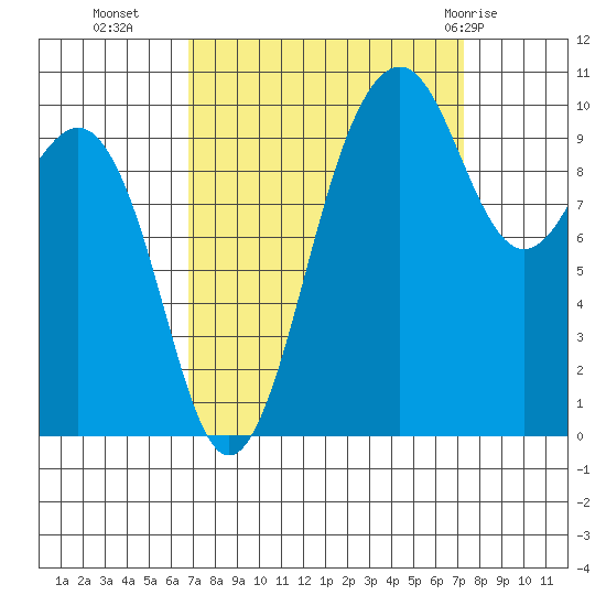 Greenbank tide chart for Friday, September 17, 2021