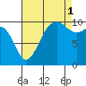 Greenbank tide chart for Wednesday, September 1, 2021
