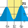 Greenbank tide chart for Tuesday, September 21, 2021