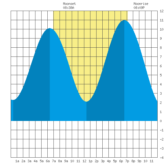 Greenbank tide chart for Wednesday, September 22, 2021