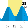 Greenbank tide chart for Thursday, September 23, 2021
