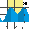 Greenbank tide chart for Saturday, September 25, 2021