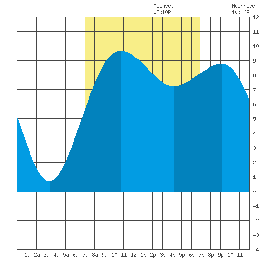 Greenbank tide chart for Monday, September 27, 2021