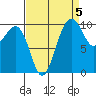 Greenbank tide chart for Sunday, September 5, 2021