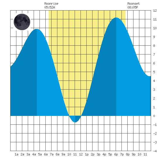Greenbank tide chart for Monday, September 6, 2021