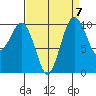 Greenbank tide chart for Tuesday, September 7, 2021