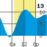 Greenbank tide chart for Wednesday, October 13, 2021