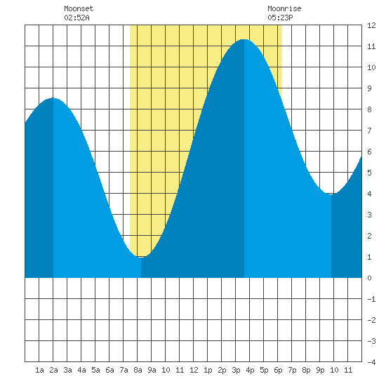 Greenbank tide chart for Saturday, October 16, 2021