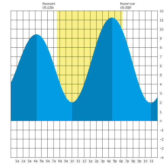 Greenbank tide chart for Monday, October 18, 2021
