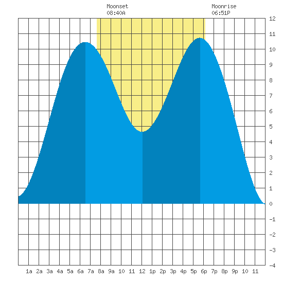 Greenbank tide chart for Thursday, October 21, 2021