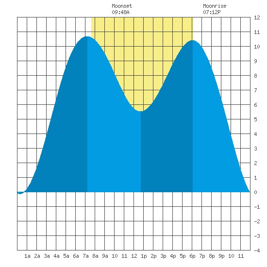 Greenbank tide chart for Friday, October 22, 2021