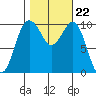 Greenbank tide chart for Friday, October 22, 2021