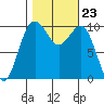 Greenbank tide chart for Saturday, October 23, 2021
