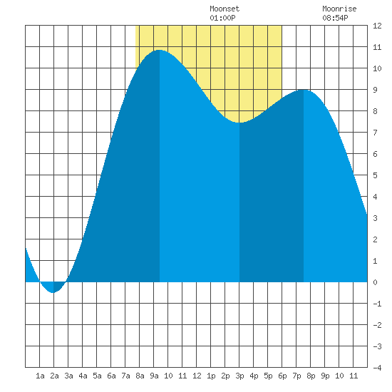 Greenbank tide chart for Monday, October 25, 2021