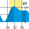 Greenbank tide chart for Wednesday, October 27, 2021