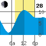 Greenbank tide chart for Thursday, October 28, 2021