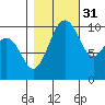 Greenbank tide chart for Sunday, October 31, 2021