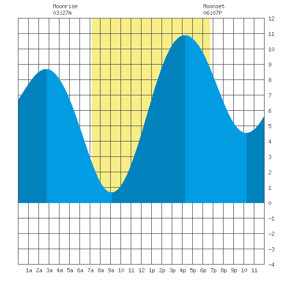 Greenbank tide chart for Sunday, October 3, 2021