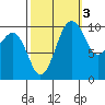Greenbank tide chart for Sunday, October 3, 2021