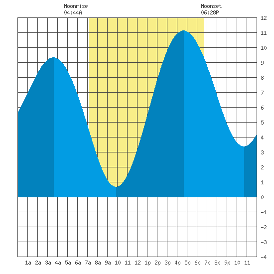 Greenbank tide chart for Monday, October 4, 2021