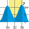 Greenbank tide chart for Thursday, October 7, 2021