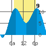 Greenbank tide chart for Saturday, October 9, 2021