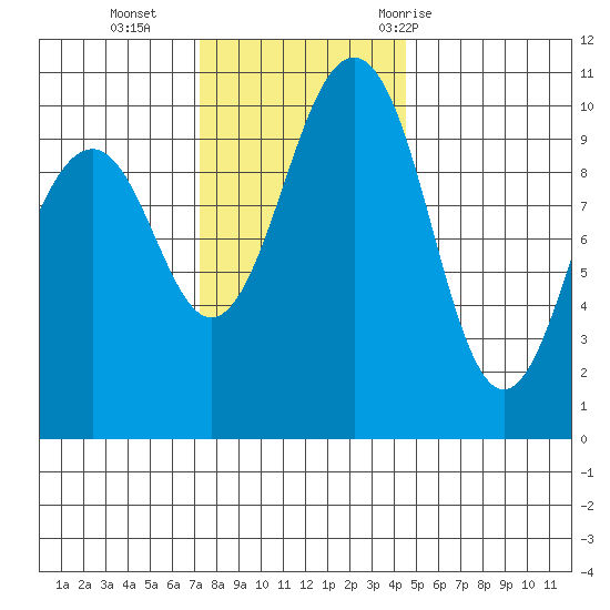 Greenbank tide chart for Monday, November 15, 2021
