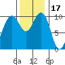 Greenbank tide chart for Wednesday, November 17, 2021