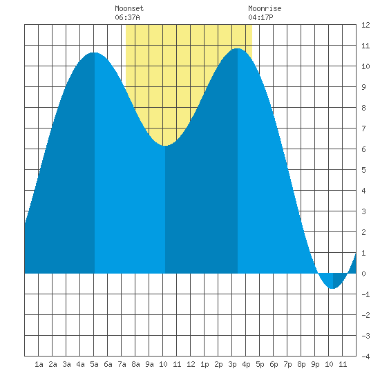 Greenbank tide chart for Thursday, November 18, 2021
