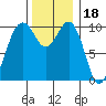 Greenbank tide chart for Thursday, November 18, 2021