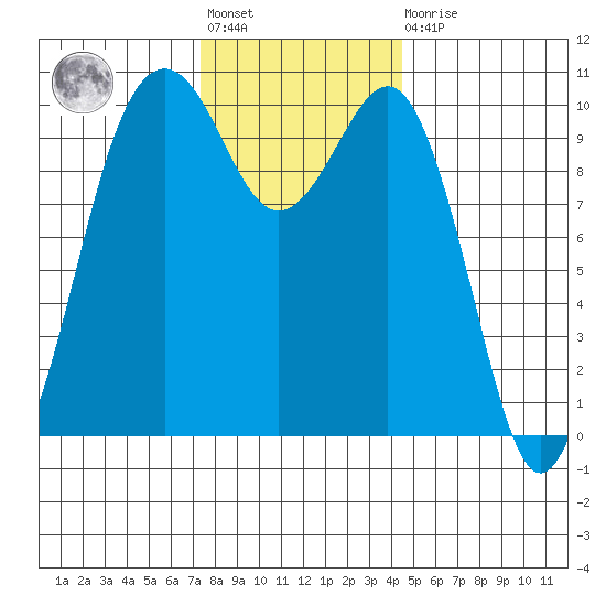 Greenbank tide chart for Friday, November 19, 2021