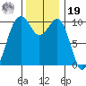 Greenbank tide chart for Friday, November 19, 2021