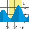 Greenbank tide chart for Monday, November 1, 2021
