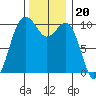 Greenbank tide chart for Saturday, November 20, 2021