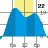 Greenbank tide chart for Monday, November 22, 2021