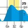 Greenbank tide chart for Thursday, November 25, 2021