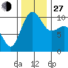 Greenbank tide chart for Saturday, November 27, 2021
