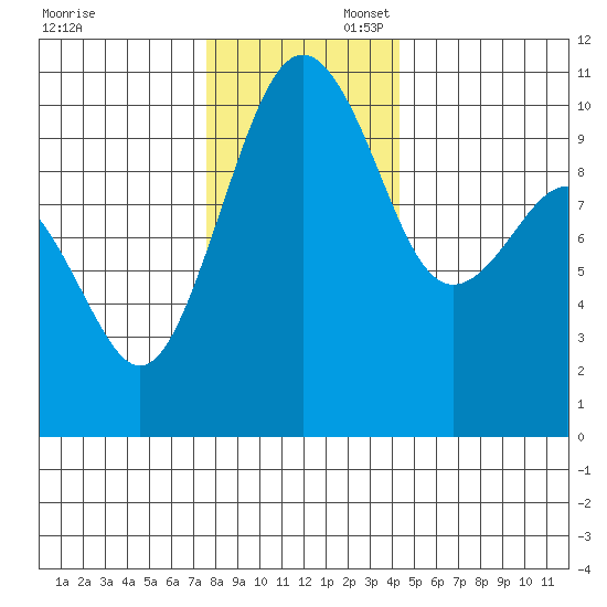 Greenbank tide chart for Sunday, November 28, 2021