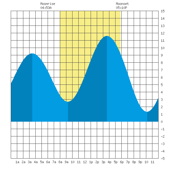 Greenbank tide chart for Tuesday, November 2, 2021