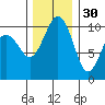 Greenbank tide chart for Tuesday, November 30, 2021