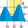 Greenbank tide chart for Wednesday, November 3, 2021